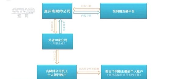 配查信配资 为700余名主播偷逃个税3200余万元！涉案MCN机构作案手法曝光