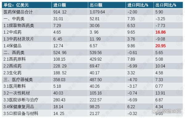 在线炒股配资网 中美关税战风暴蔓延医药领域：西药/器械/中药进出口数据深度剖析